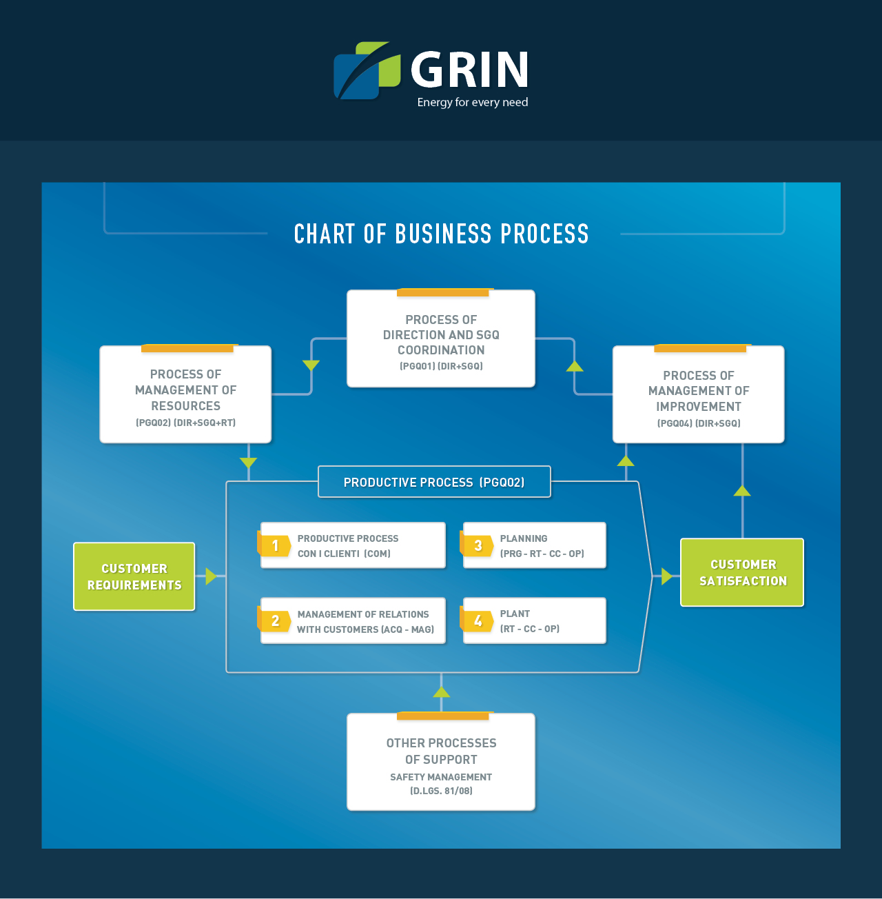 CHART OF BUSINESS PROCESS Grin